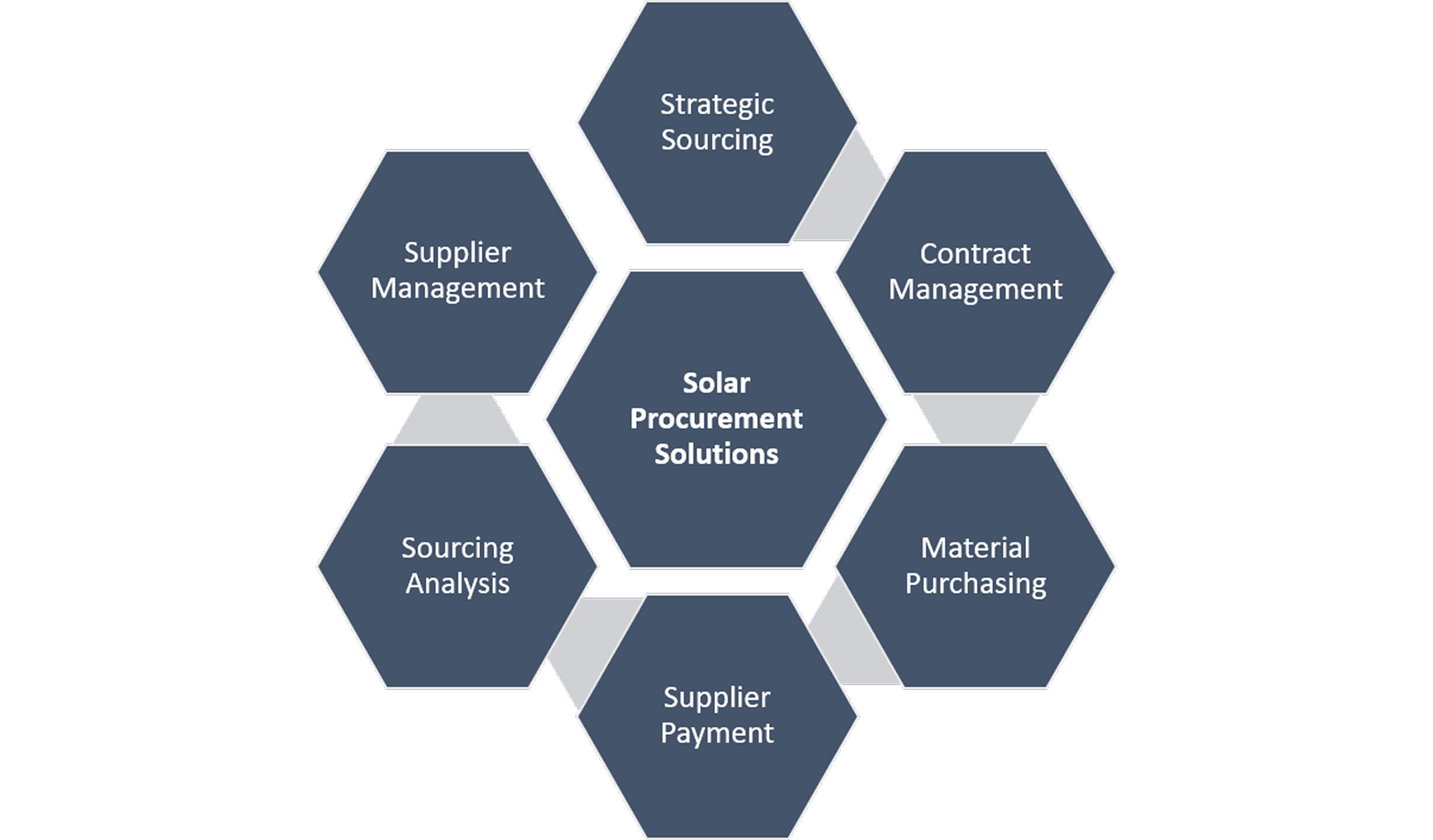 Solar procurement and construction